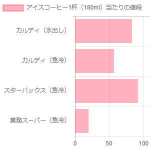 アイスコーヒー価格比較